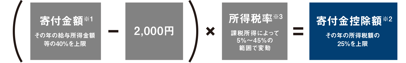 【所得控除制度(所得税率が高い高所得者の減税効果が大きくなる)】