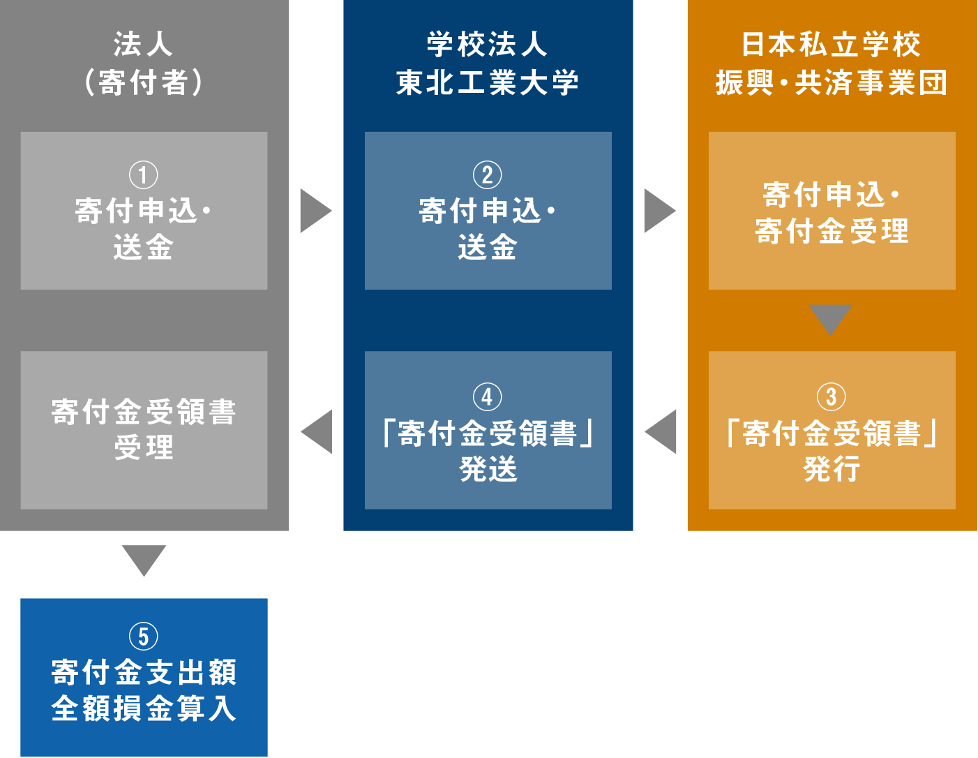 【受配者指定寄付金(寄付金の全額を損金に算入可能)】