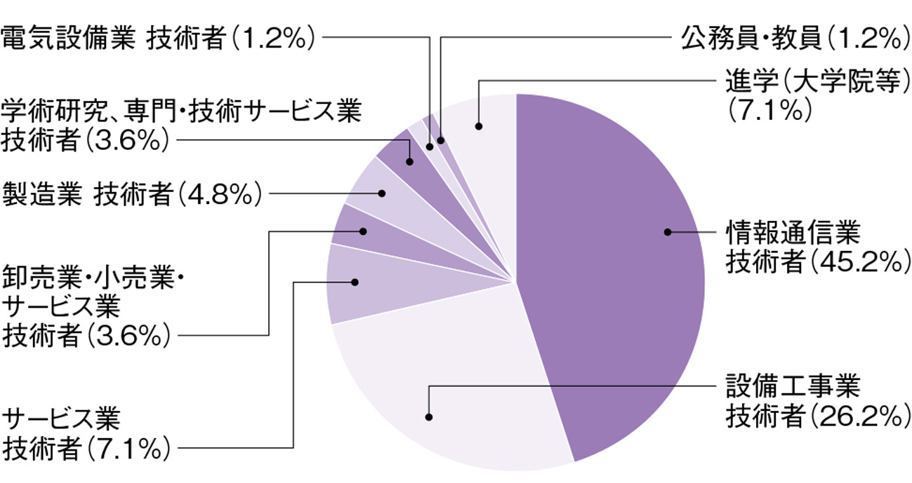 就職状況 情報通信工学科 東北工業大学