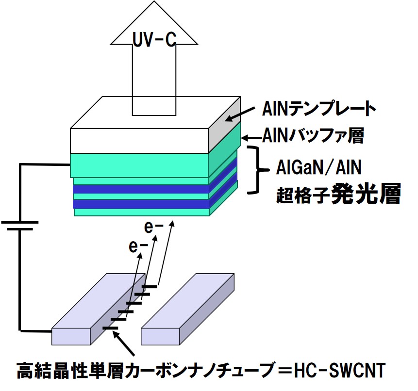 HC-SWCNTを用いた遠紫外線発光デバイスイメージ