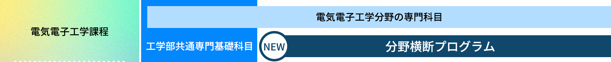 電気電子工学課程|電気電子工学分野の専門科目|工学部共通専門基礎科目|NEW|分野横断プログラム