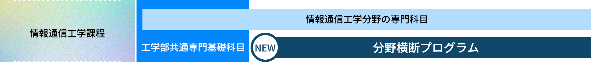 情報通信工学課程|情報通信工学分野の専門科目|工学部共通専門基礎科目|NEW|分野横断プログラム