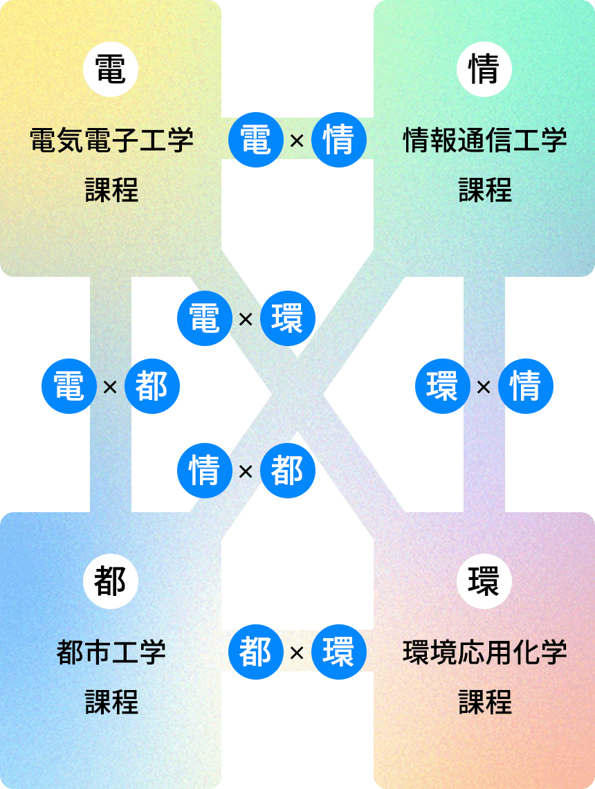 電気電子工学課程|情報通信工学課程|都市工学課程|環境応用化学課程