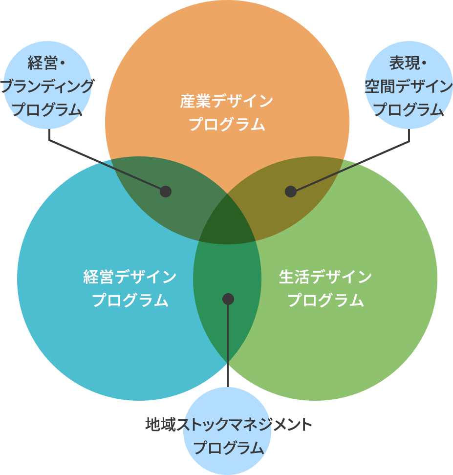 経営・ブランディングプログラム|産業デザインプログラム|表現・空間デザインプログラム|経営デザインプログラム|生活デザインプログラム|地域ストックマネジメントプログラム