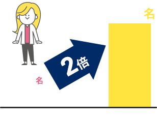 2008年 315名 →2倍 2022年 632名