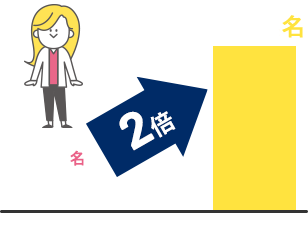 2008年 →2倍 2023年