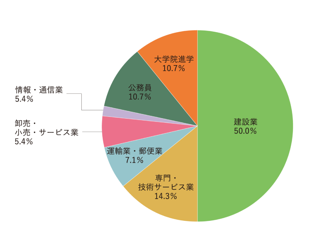 都市マネジメント学科