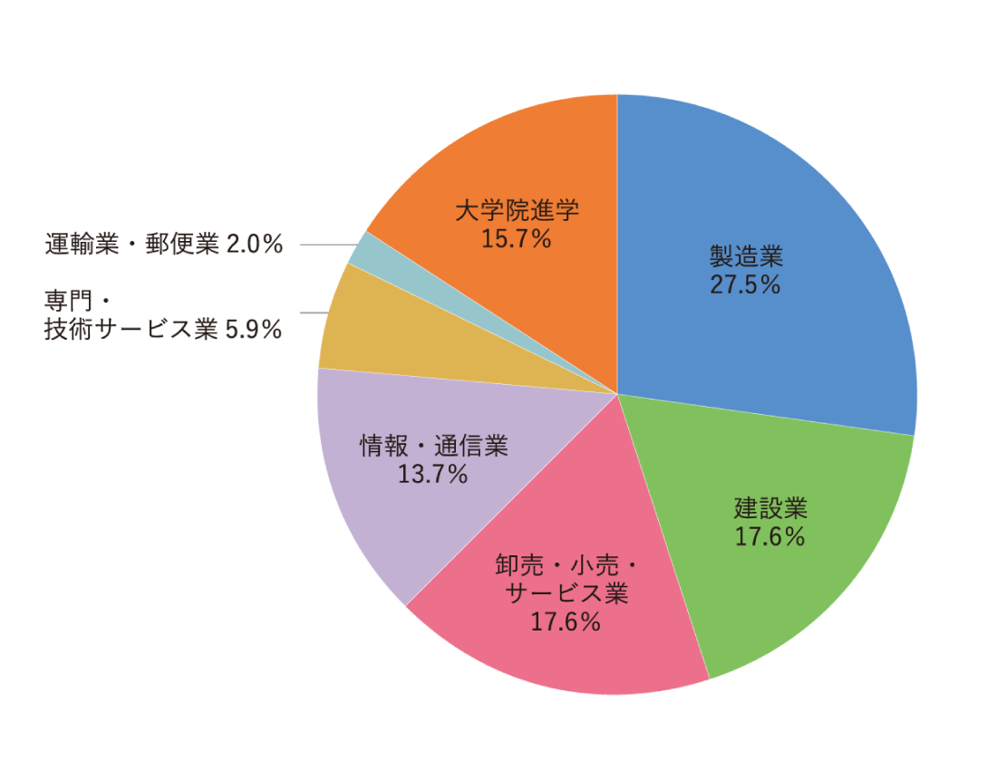 環境応用化学科