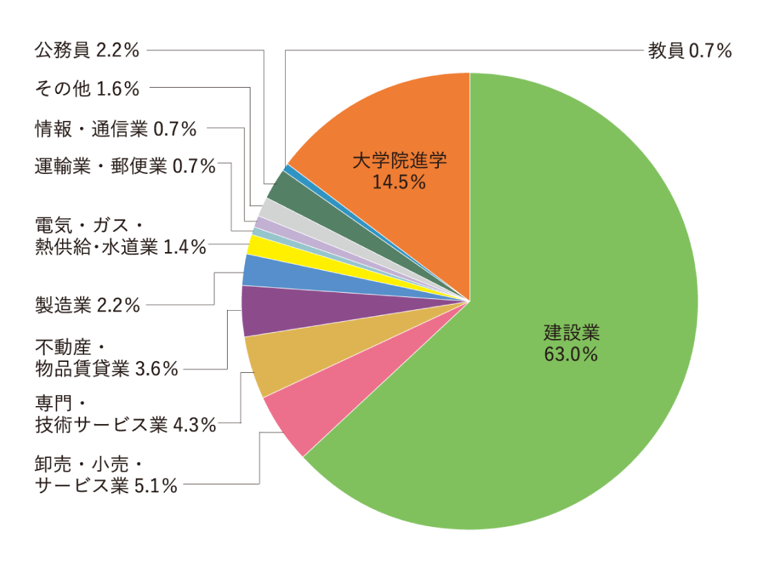 建築学科