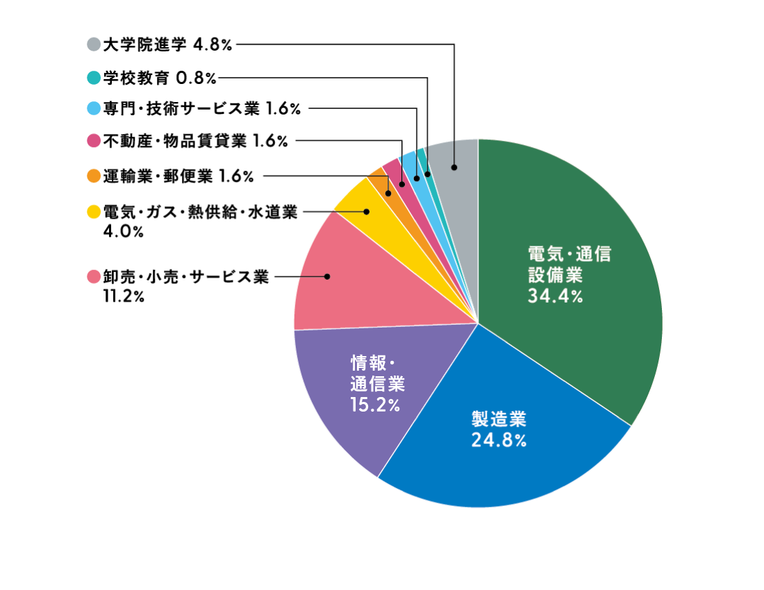 電気電⼦⼯学科
