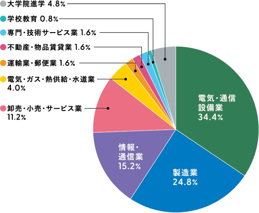 電気電⼦⼯学科