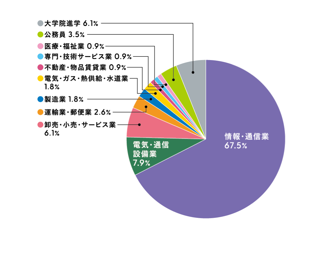 情報通信工学科