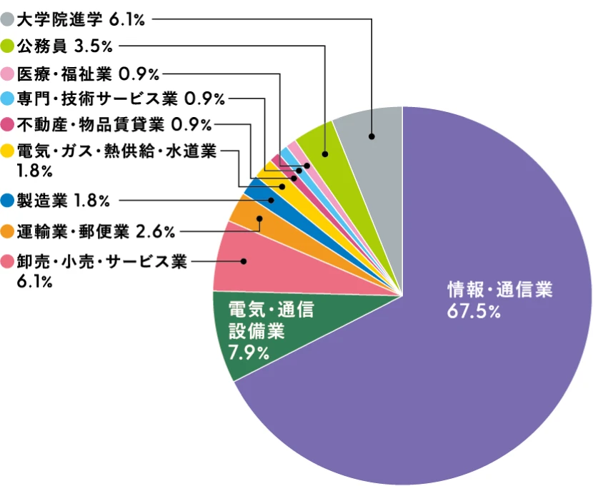 情報通信工学科
