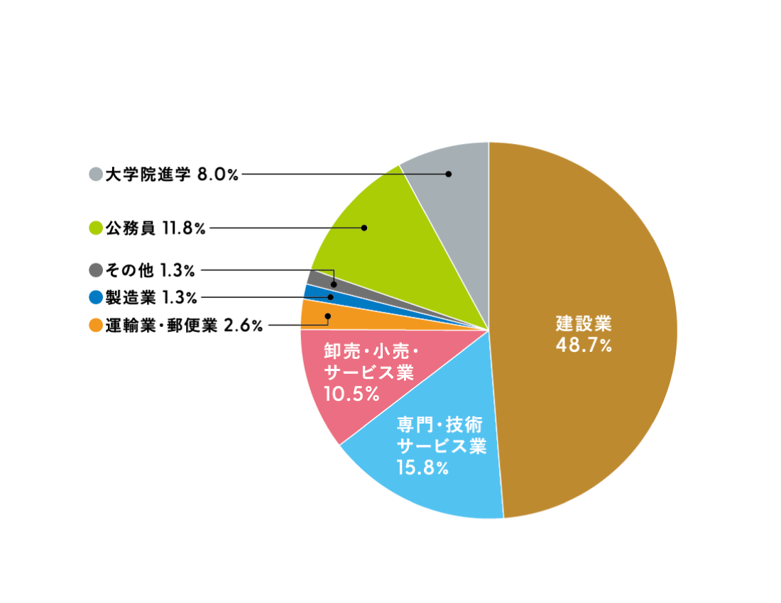 都市マネジメント学科