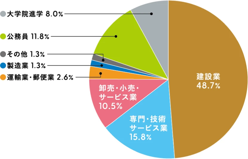 都市マネジメント学科