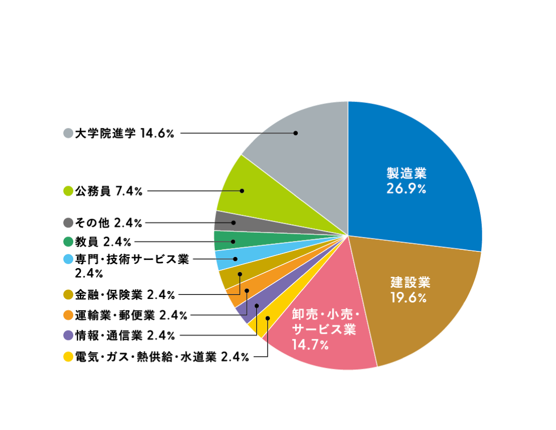 環境応用化学科