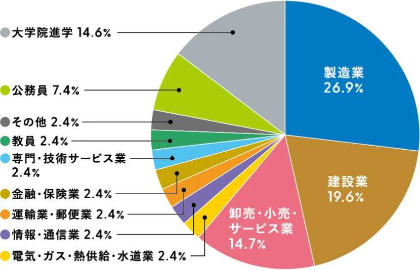 環境応用化学科
