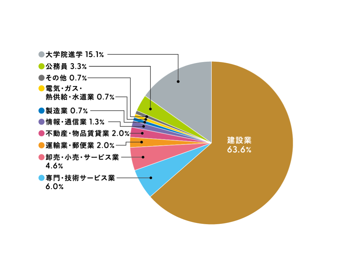 建築学科
