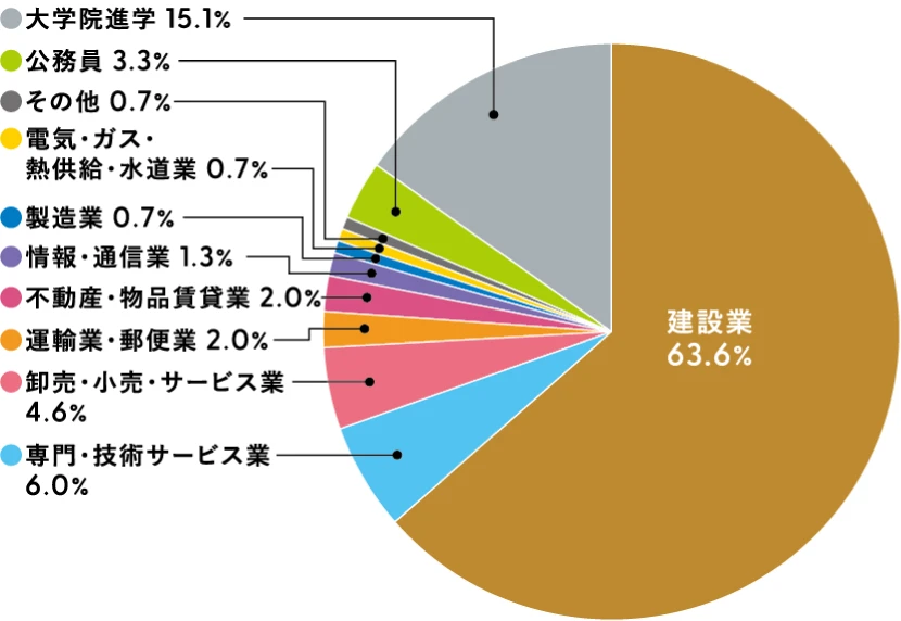 建築学科