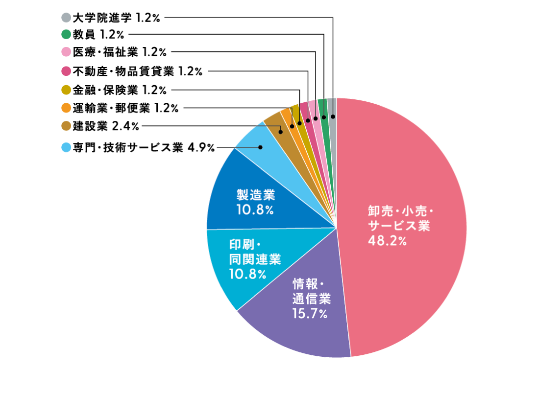 産業デザイン学科
