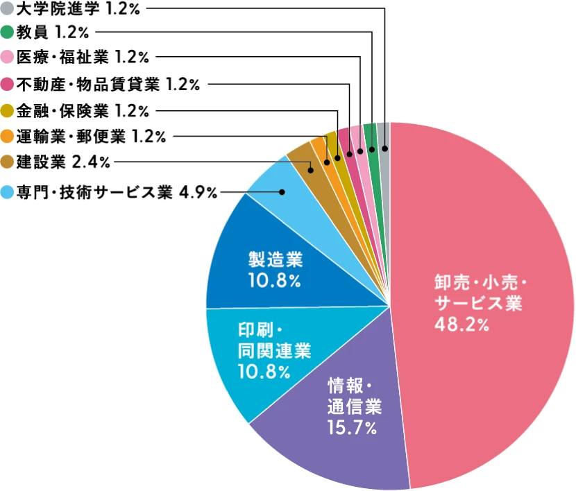 産業デザイン学科