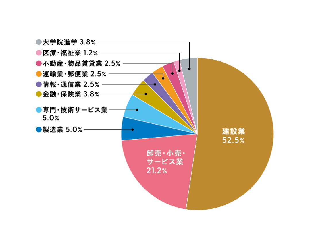 ⽣活デザイン学科