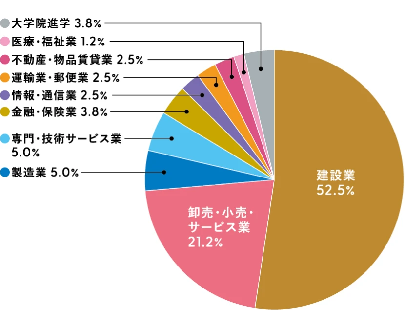 ⽣活デザイン学科
