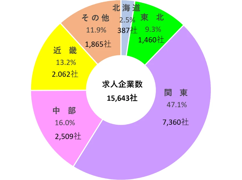地域別求人企業内訳