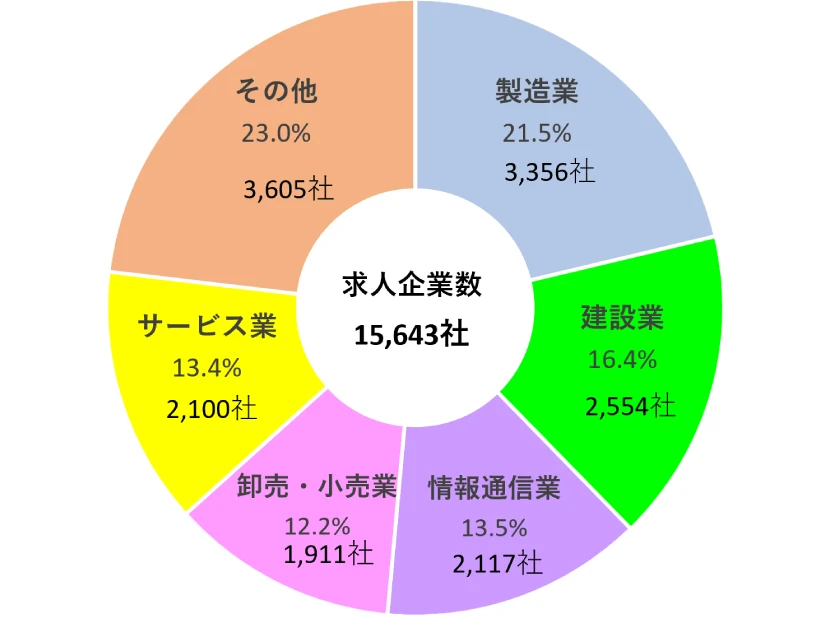 業種別求人企業内訳