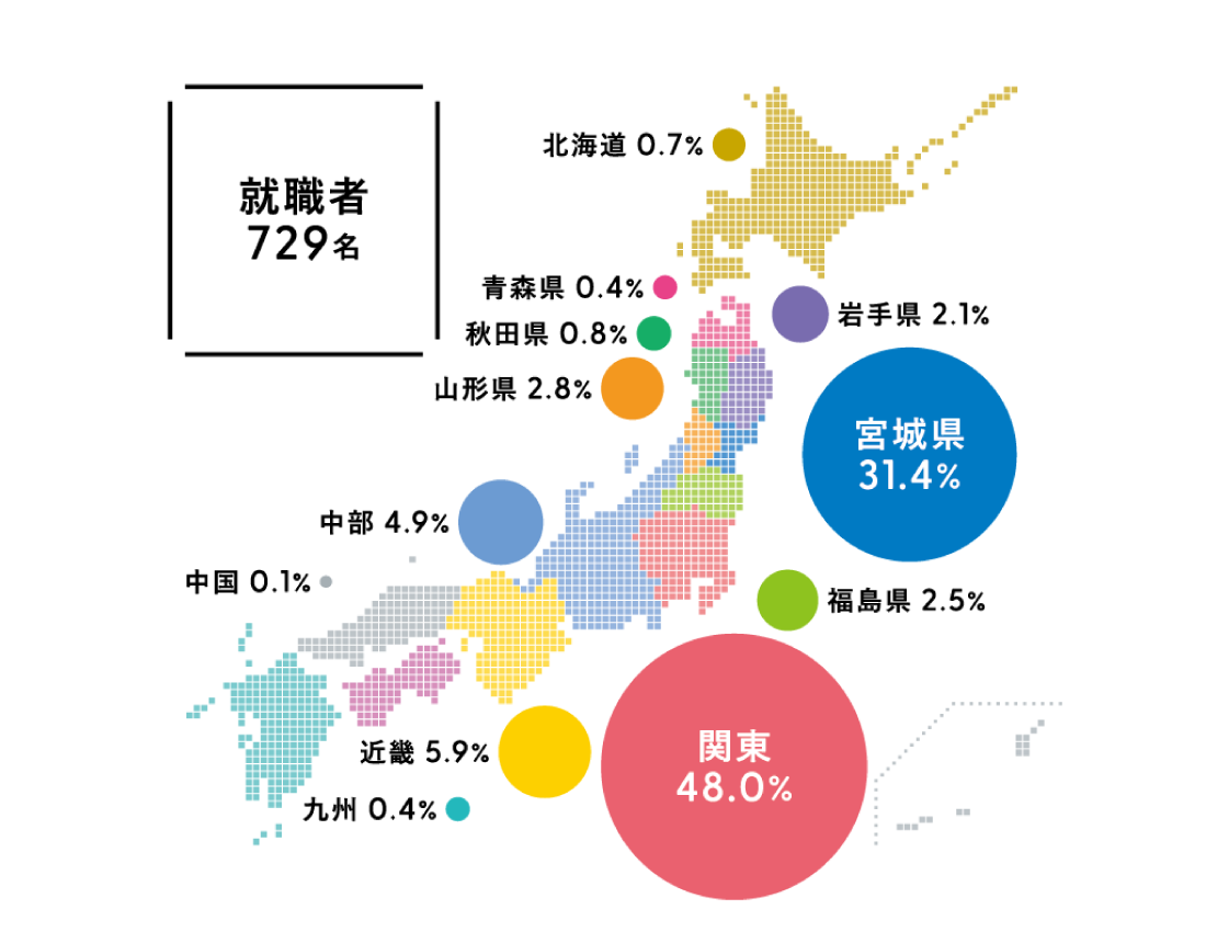 本社所在地域別内訳