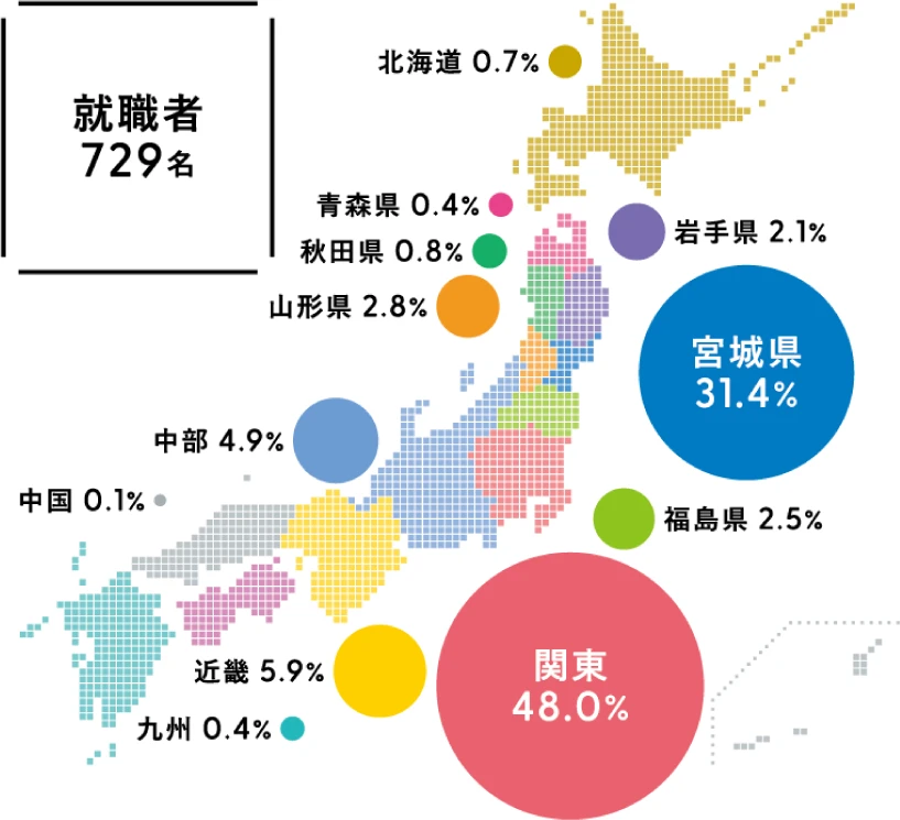 本社所在地域別内訳