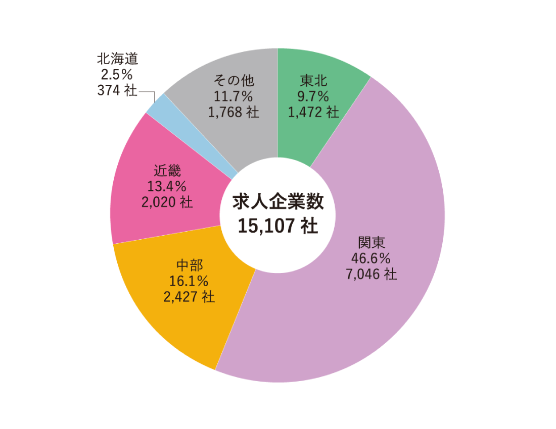 地域別求人企業内訳