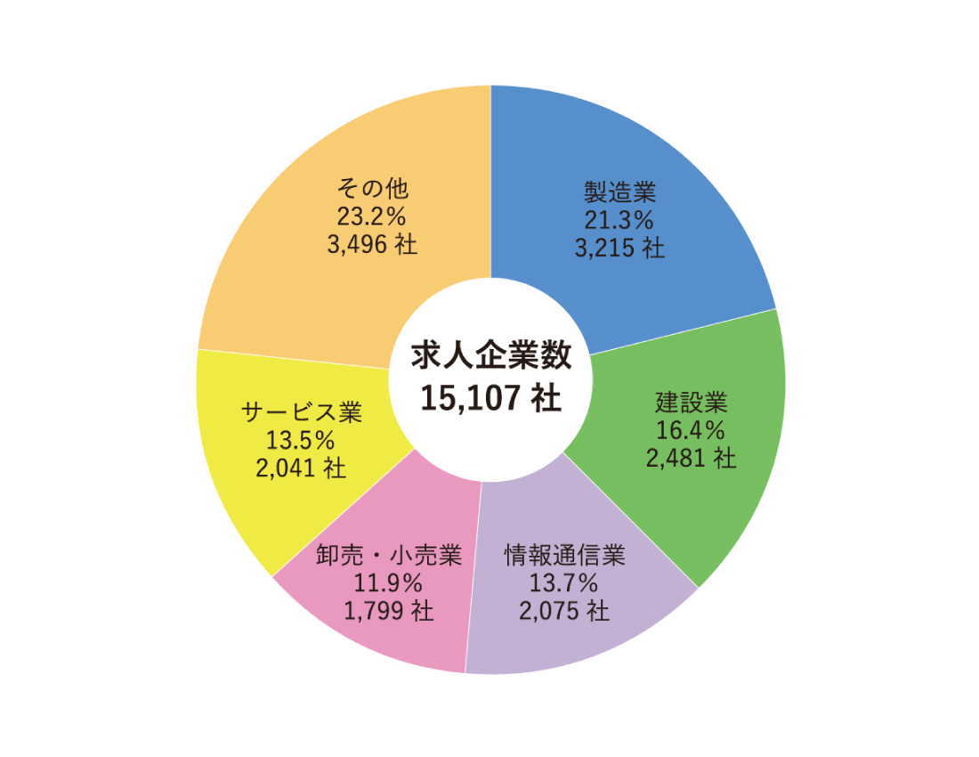 業種別求人企業内訳