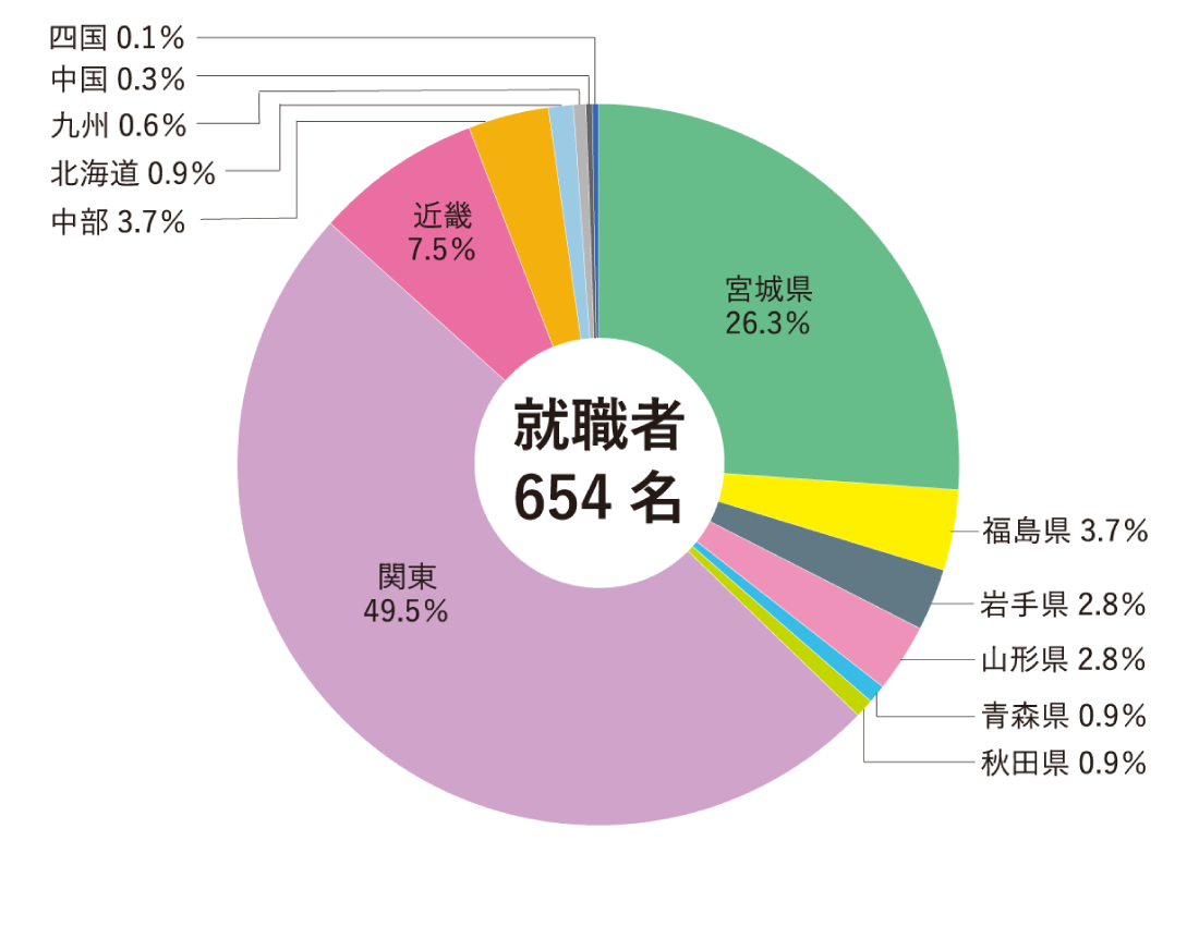 本社所在地域別内訳
