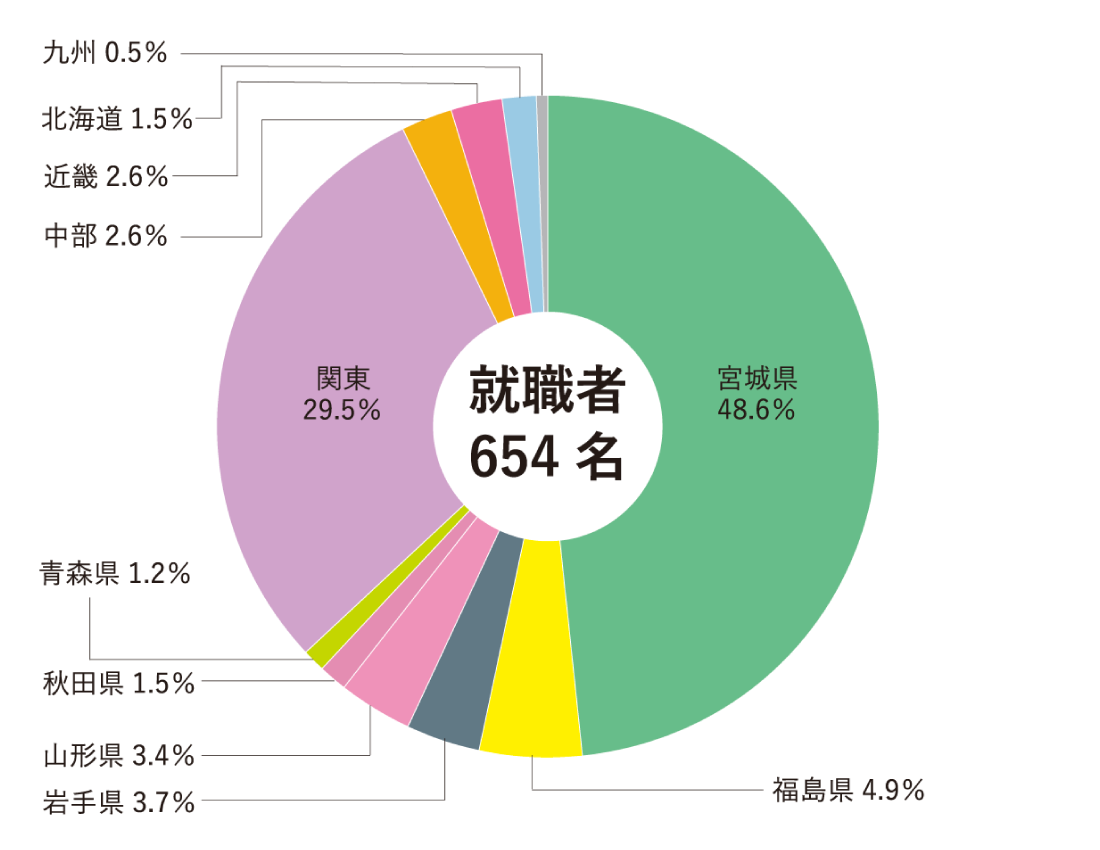 勤務地域別内訳
