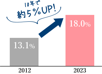 10年で約5%UP！ 2013 13.1%→2023 18%