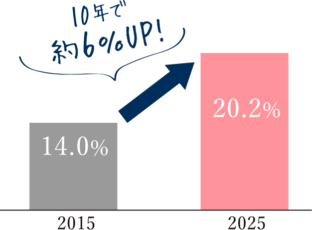 10年で約5%UP！ 2013 13.1%→2025 20%