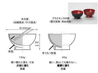 素材とデザインの関係